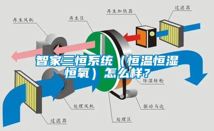 智家三恒系統（恒溫恒濕恒氧）怎么樣？