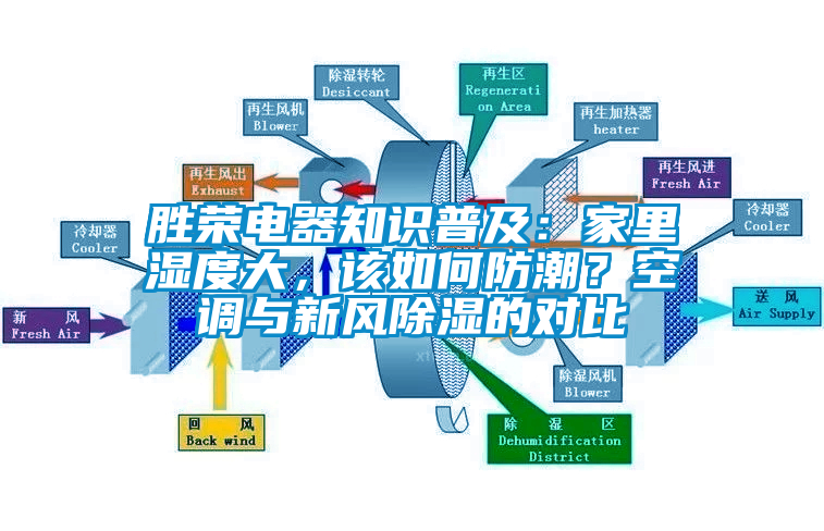 勝榮電器知識普及：家里濕度大，該如何防潮？空調與新風除濕的對比