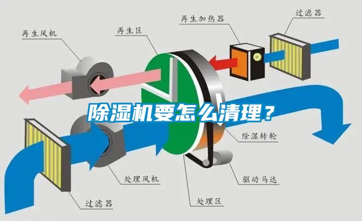 除濕機要怎么清理？